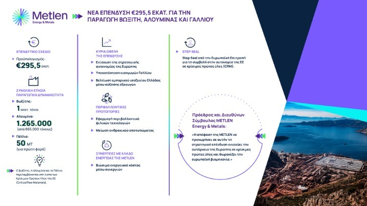Επένδυση 295,5 εκατ. της METLEN για την παραγωγή βωξίτη, αλουμίνας και γαλλίου