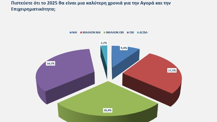 Έρευνα του ΕΕΑ από την Opinion Poll σχετικά με την πορεία του επιχειρείν