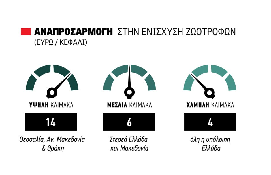 Με 14 ευρώ ανά κεφάλι πριμ ζωοτροφών σε Θεσσαλία και ΑΜ-Θ, 4-6 ευρώ οι υπόλοιποι