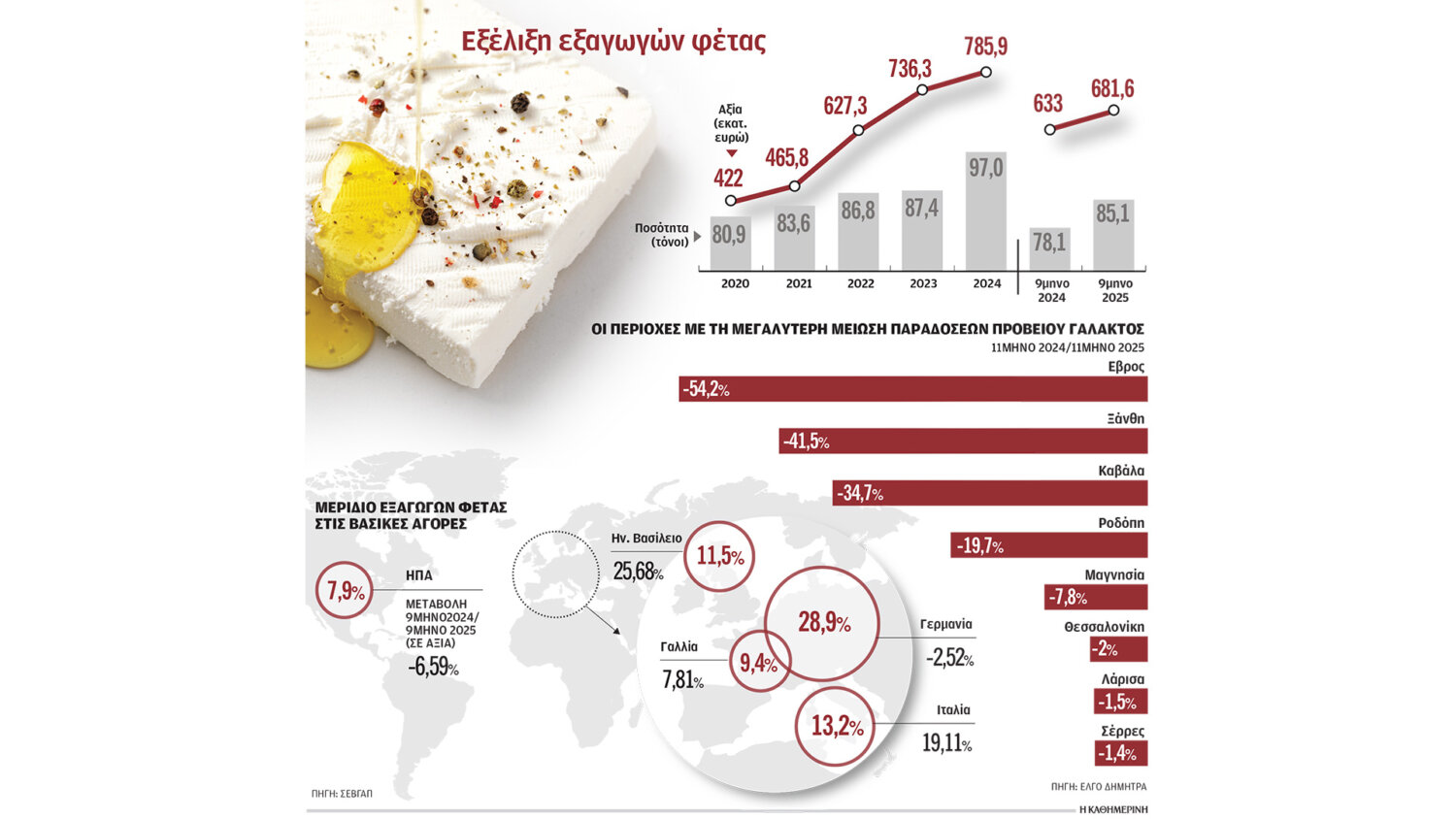 Ντόμινο αλλαγών στη γαλακτοβιομηχανία