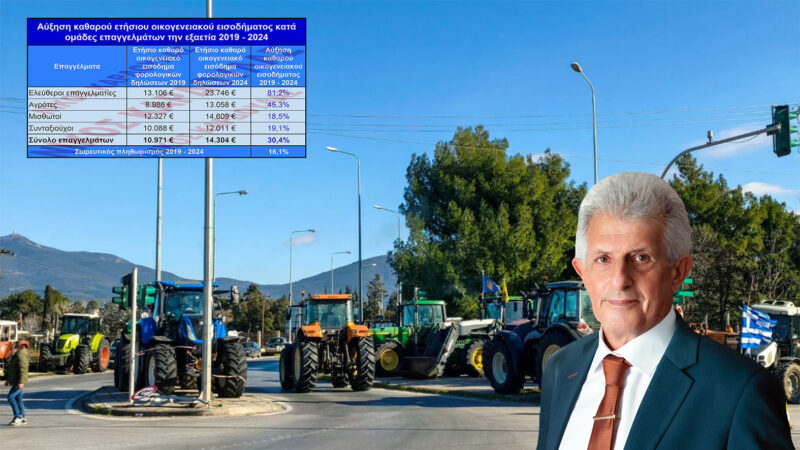 Νικ. Καρδούλας: Το εισόδημα των αγροτών αυξήθηκε την 6ετία 2019-2024 κατά 45%, ποσοστό υπερδιπλάσιο από μισθωτούς και συνταξιούχους