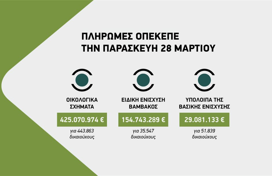 Μεγάλη Εβδομάδα οι συνδεδεμένες 245 εκατ. ευρώ, μέχρι 4 Απριλίου τα παραστατικά για να ξεκινήσει η διαδικασία
